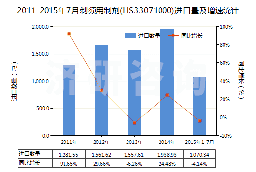 2011-2015年7月剃須用制劑(HS33071000)進(jìn)口量及增速統(tǒng)計(jì)